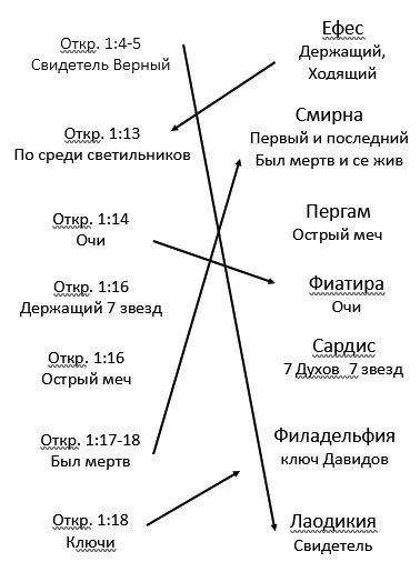 Послание семи церквям. Откровение. СШ №3